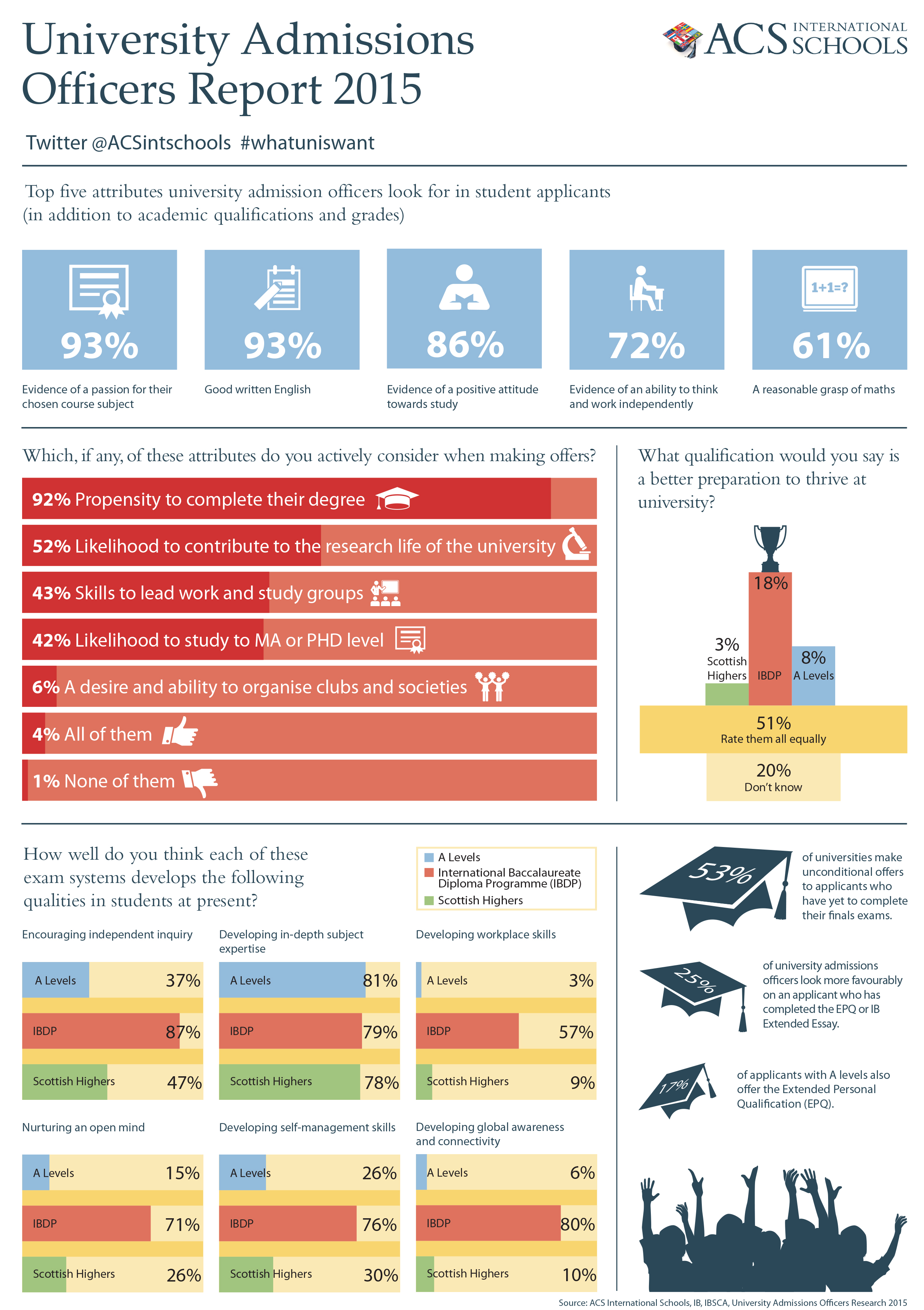 ACS admissions officers report 2015 ACS infographic