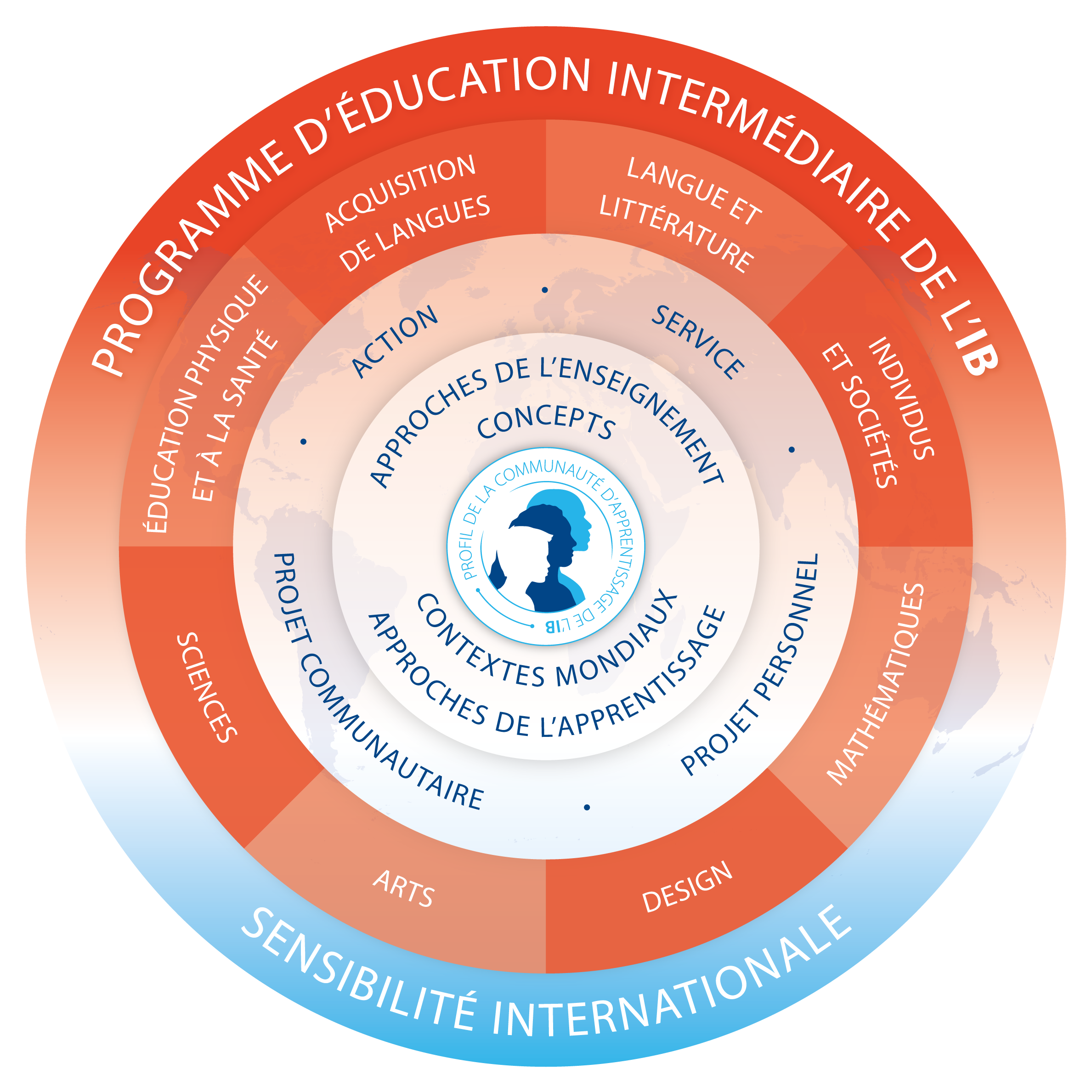 MYP programme model