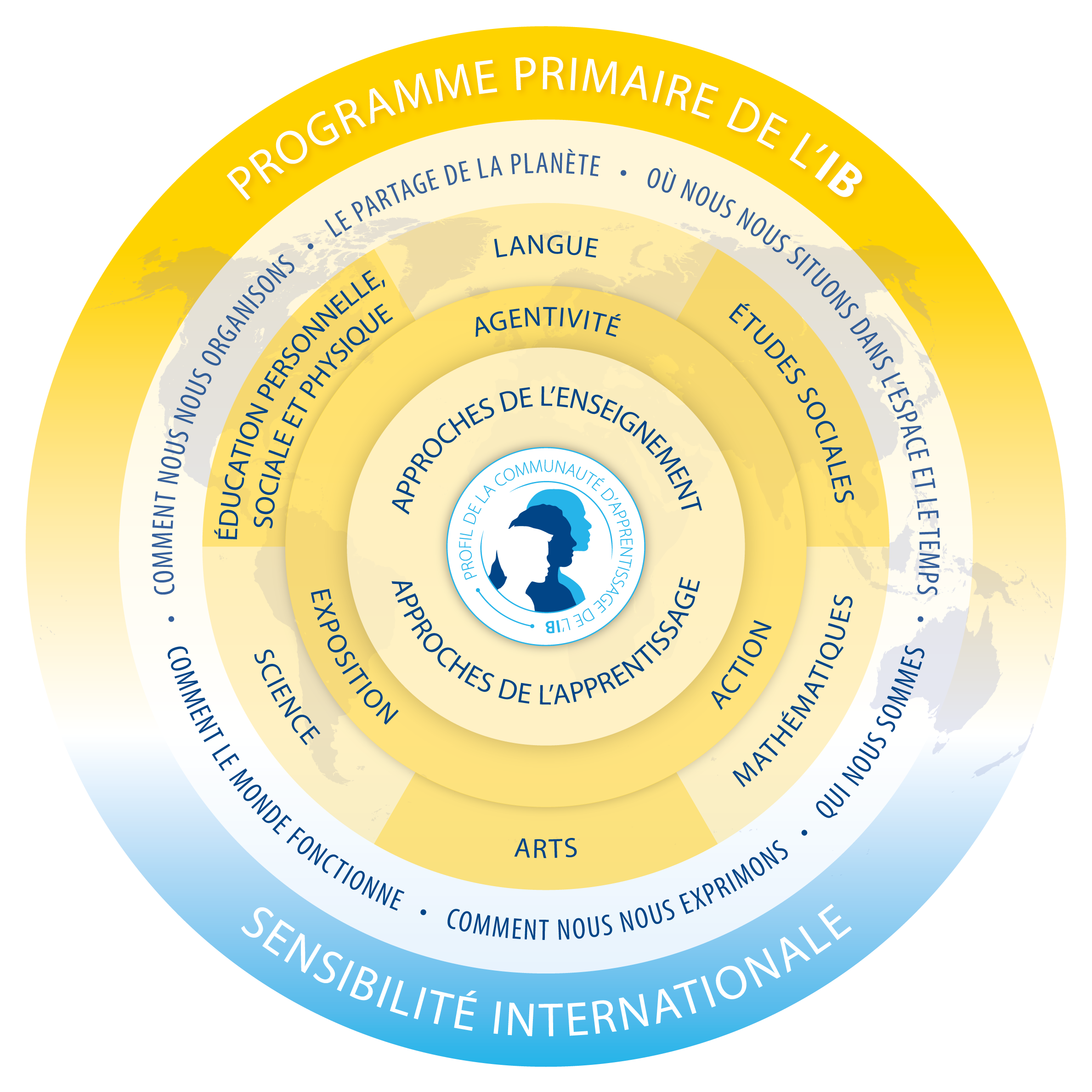 PYP programme model