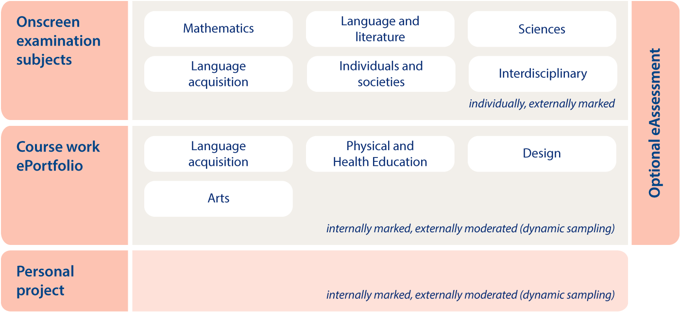MYP eAssessment