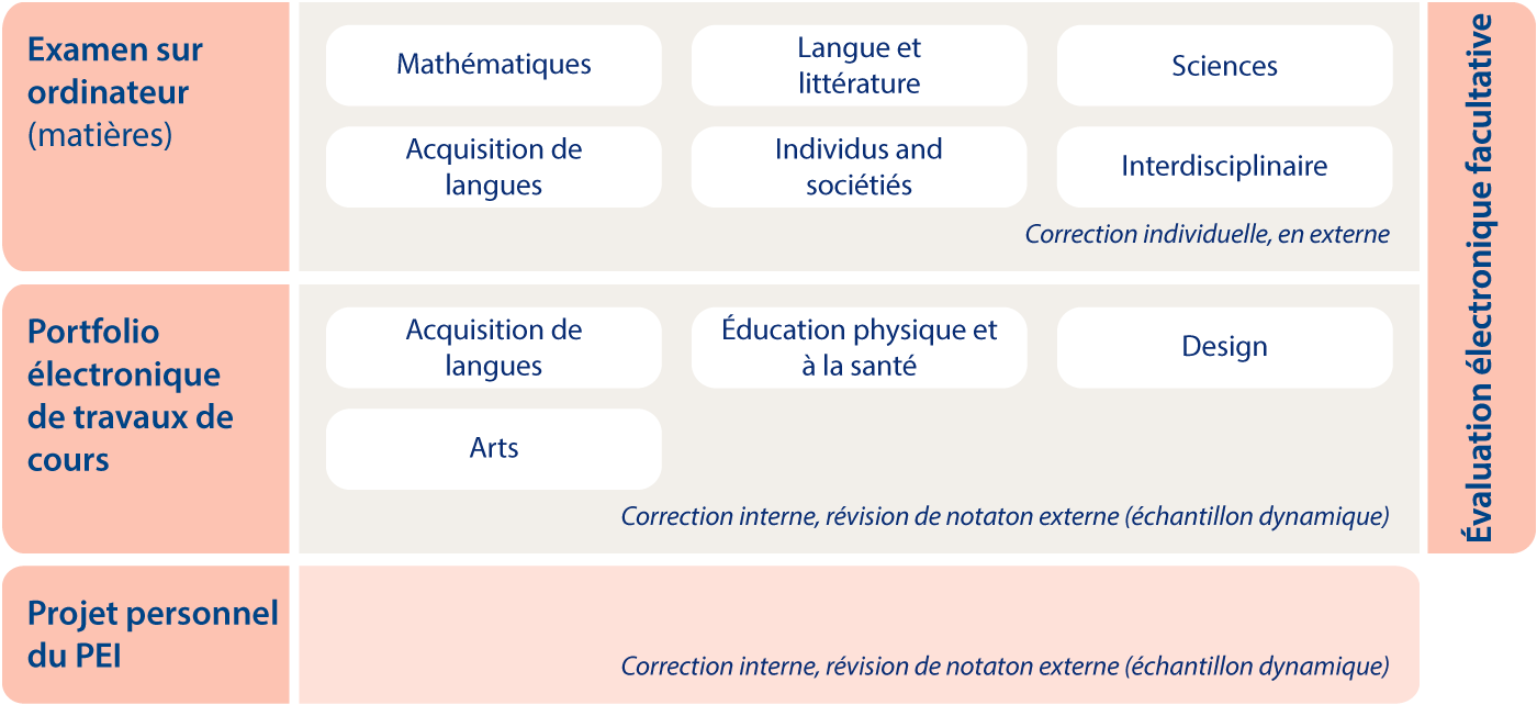MYP eAssessment